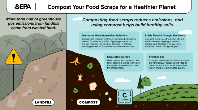 Infographic that shows the benefits of composting