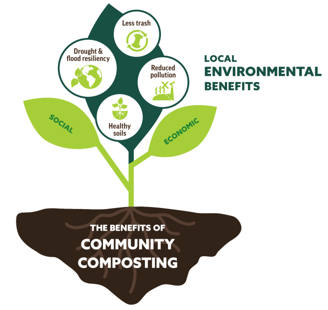 simple graphic showing different high-level benefits to composting